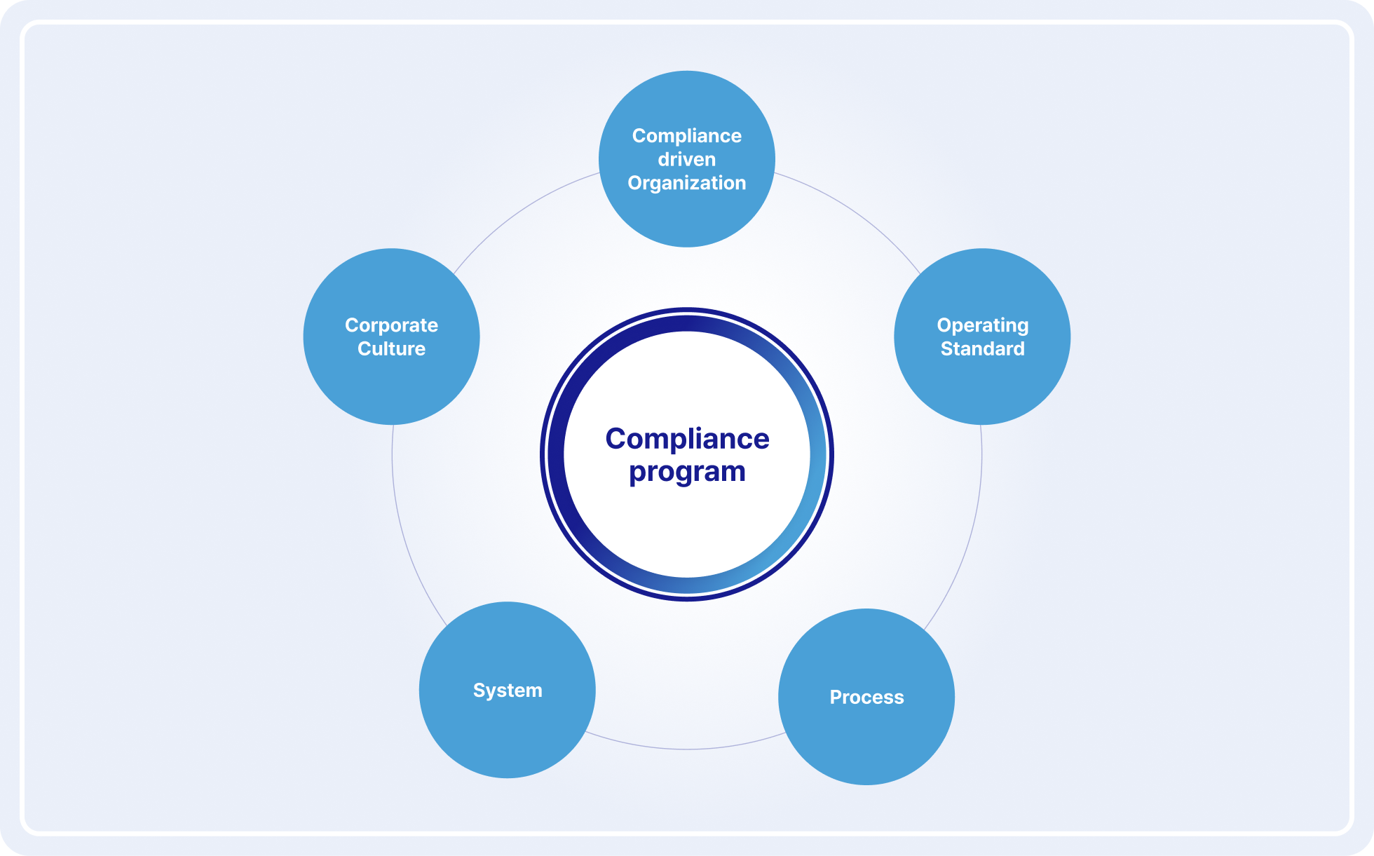 Compliance Management program