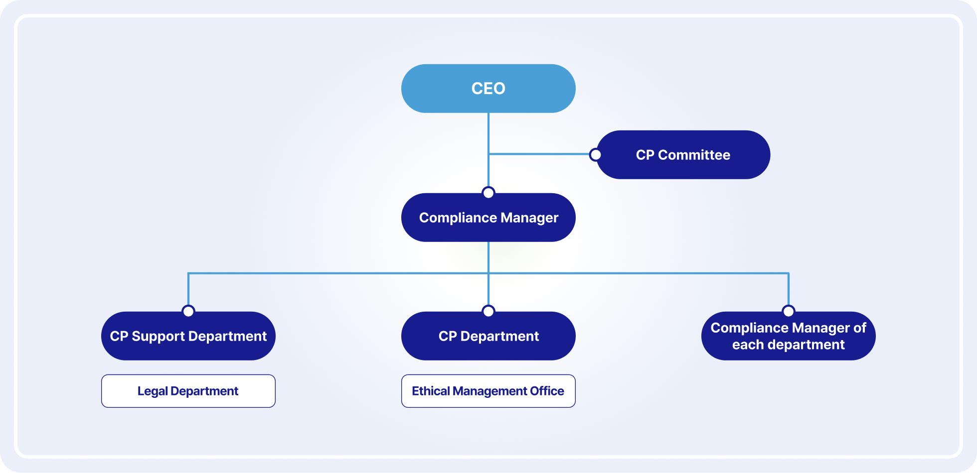 CP organization chart CP organization chart